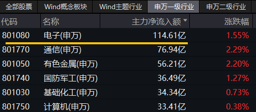 超百亿主力资金狂涌！AI算力大会召开+龙芯中科CPU发布！双创龙头ETF（588330）盘中涨超1.4%站上所有均线  第2张