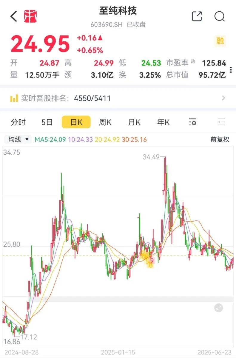 重磅!强烈质疑至纯科技财务造假:27亿现金失血,57亿负债高悬,八年10倍“虚假繁荣”齐上演 第37张 重磅!强烈质疑至纯科技财务造假:27亿现金失血,57亿负债高悬,八年10倍“虚假繁荣”齐上演 第37张