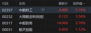 港股军工股持续活跃 中航科工涨超5%录得4连升 军工有望实现基本面和行业估值双击  第2张
