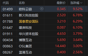 港股加密货币概念股走高，欧科云链涨超9%，未来将有更多香港券商布局虚拟资产业务  第2张