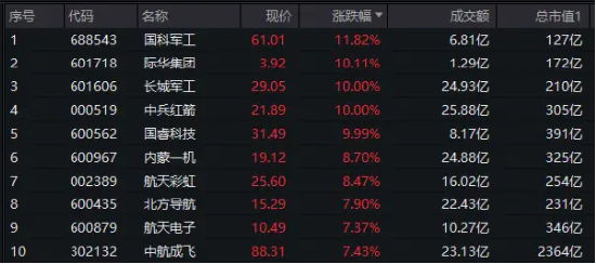 国防军工再掀涨停潮，长城军工9天7板！国防军工ETF（512810）放量劲涨3．61%！主力资金爆买逾88亿元！  第2张