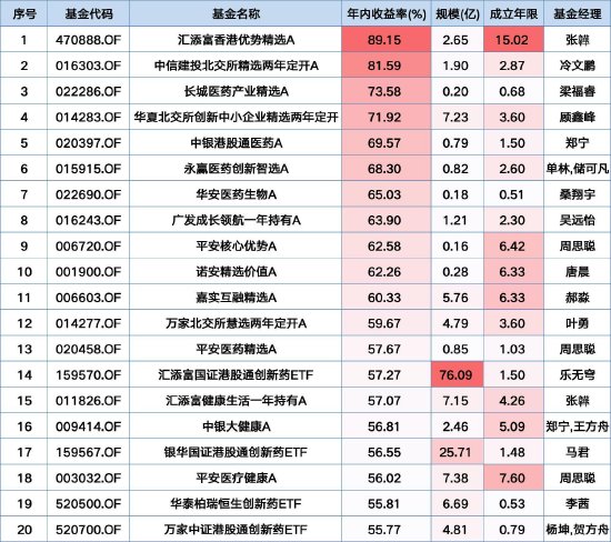 2025上半年基金成绩单：冠军基收益近90%，医药与北交所主题霸榜，广发成长领航一枝独秀  第1张