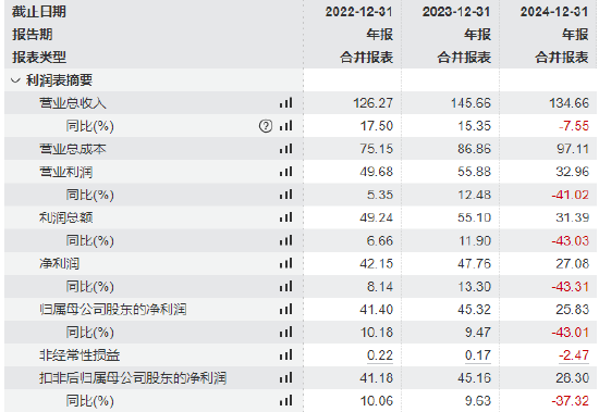 长春高新拟港股上市：总经理金磊年薪1551万是董事长姜云涛的11倍，员工人数大增27%净利暴跌43%  第1张