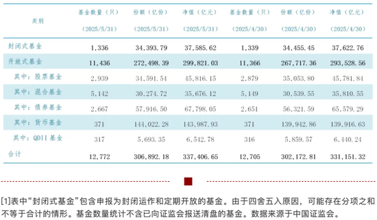 33.74万亿元，公募基金总规模再创新高！  第1张