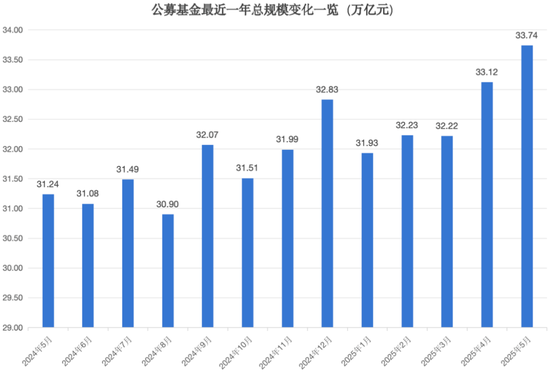 33.74万亿元，公募基金总规模再创新高！  第2张