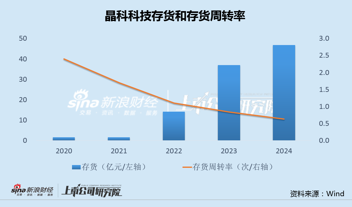 晶科科技资产出售加速边际收益递减 上网电价持续下滑有息负债超180亿  第2张