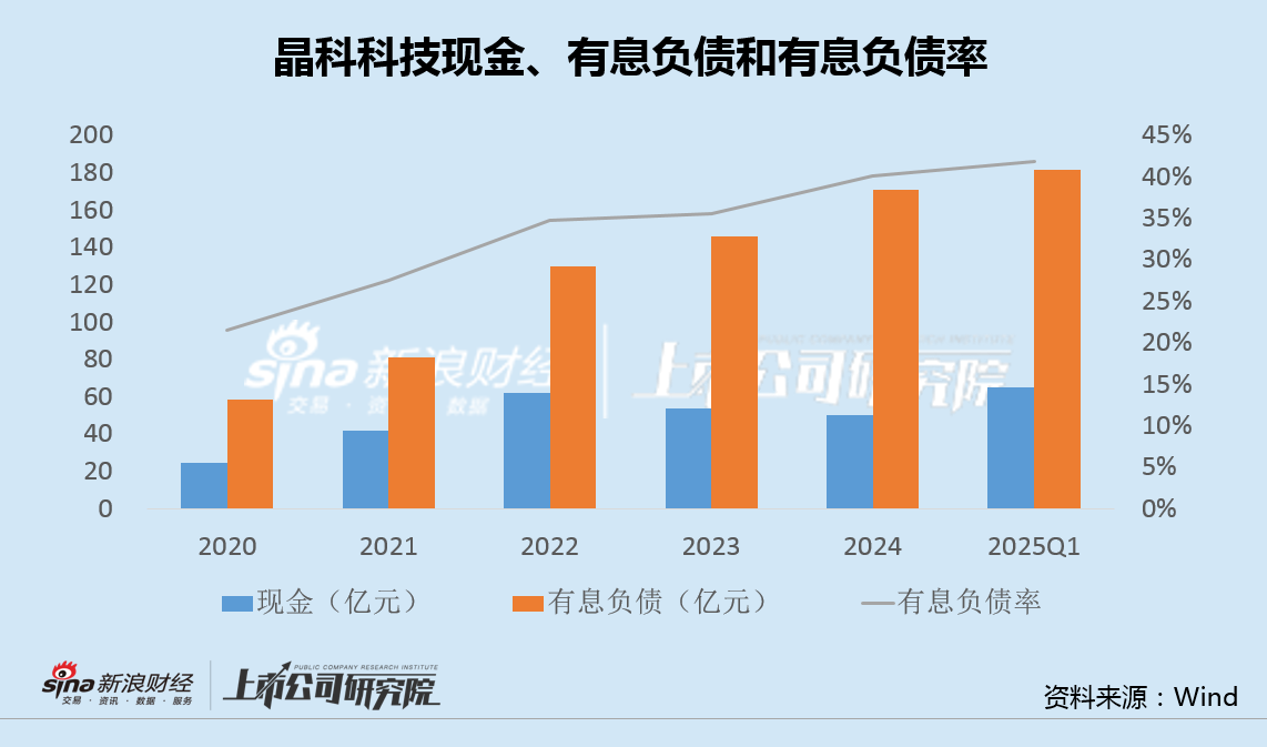 晶科科技资产出售加速边际收益递减 上网电价持续下滑有息负债超180亿  第3张