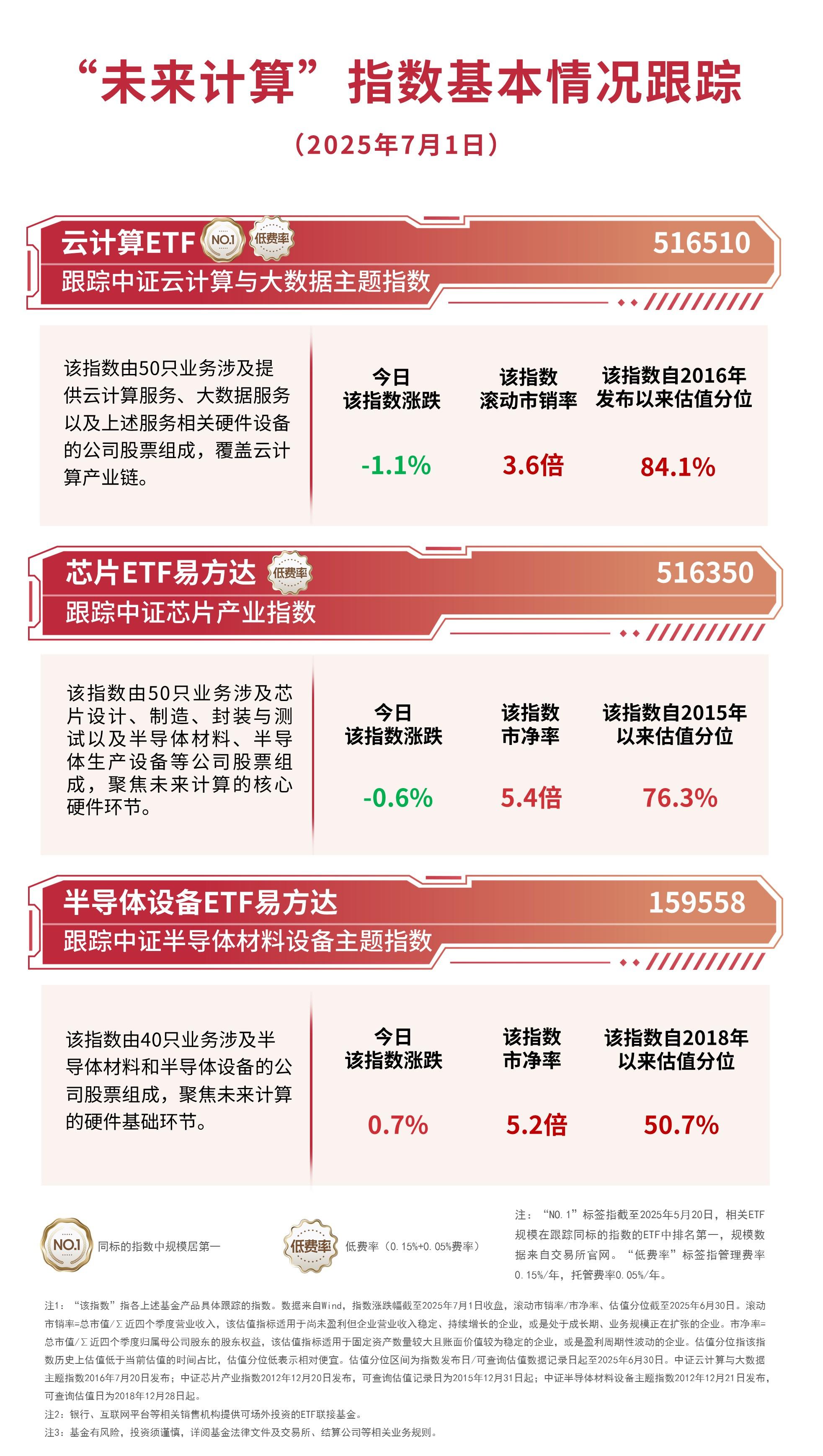 半导体设备板块走高，半导体设备ETF易方达（159558）等助力便捷布局产业链龙头  第1张