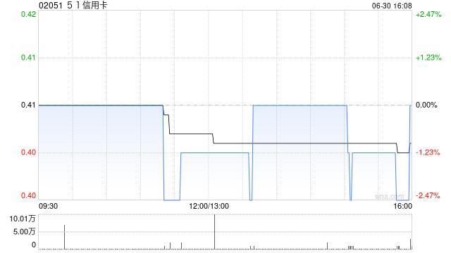 51信用卡第二季度向订购客户批量交付Vala汽车126辆 环比增长约27.3%  第1张
