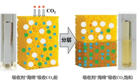 给“碳捕手”装上绿色引擎（瞰前沿）  第3张