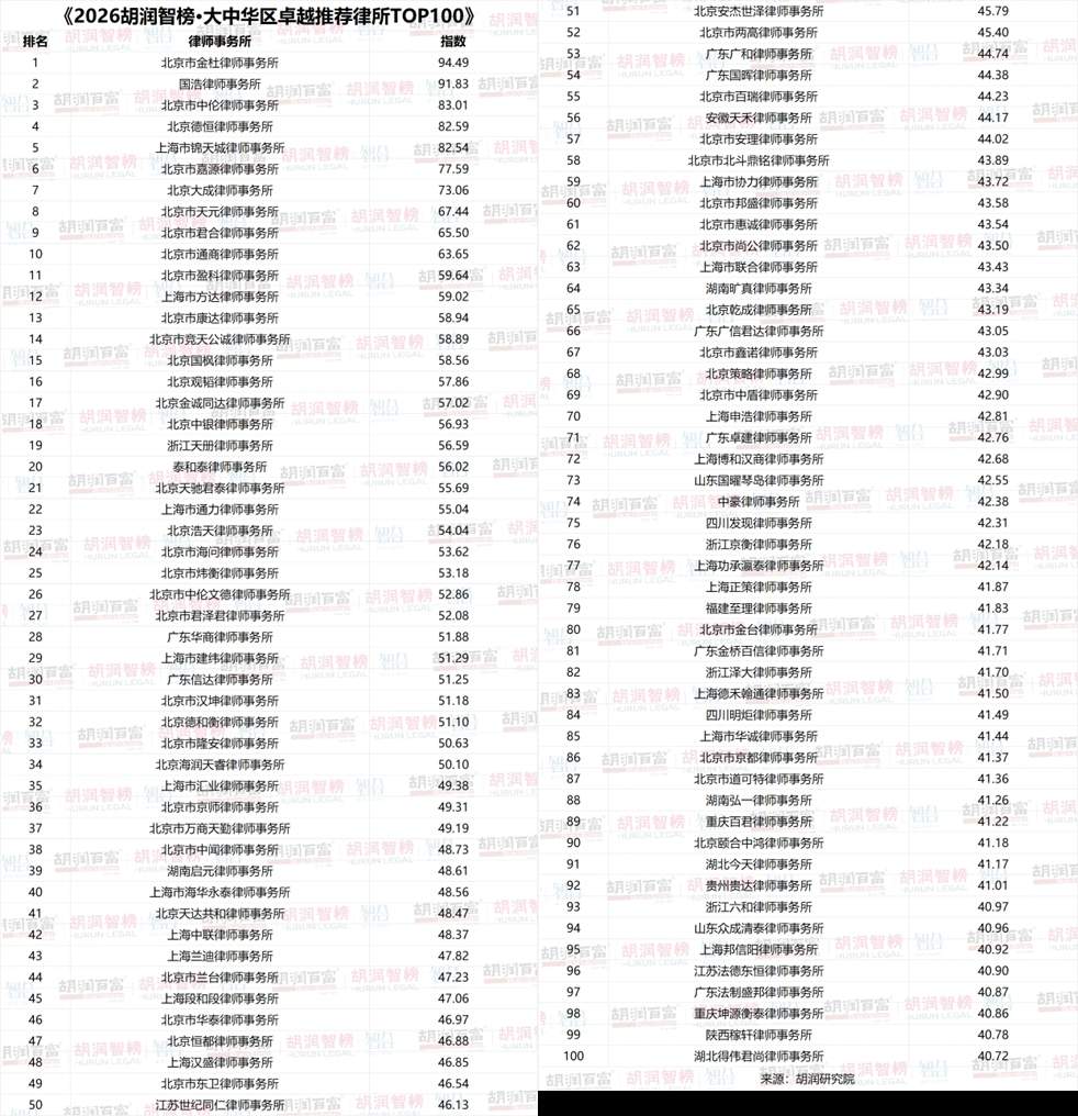 胡润研究院首次发布法律行业榜单：旨在筛选企业信赖的合作伙伴  第1张