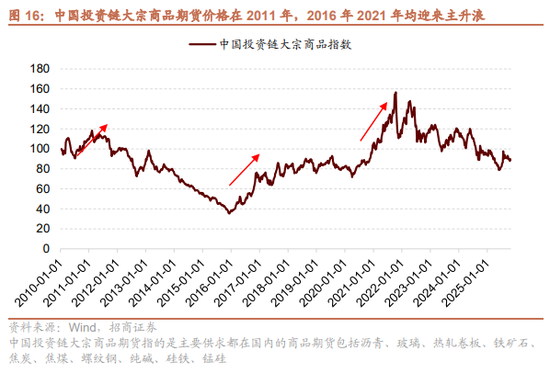 招商策略:结构更替,蓄势待发 第19张 招商策略:结构更替,蓄势待发 第19张
