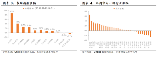 陈果:着眼布局来年,主题活跃上升 第2张 陈果:着眼布局来年,主题活跃上升 第2张