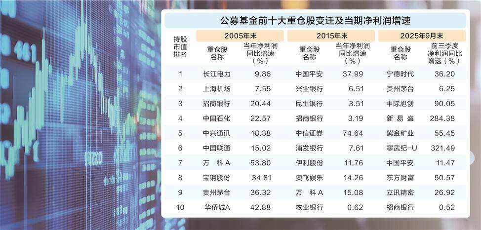 公募重仓股25年进化史 赛道在变,穿越牛熊“主心骨”未变 第1张 公募重仓股25年进化史 赛道在变,穿越牛熊“主心骨”未变 第1张