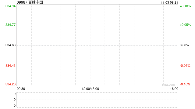 百胜中国于10月31日斥资627.56万港元回购1.86万股 第1张 百胜中国于10月31日斥资627.56万港元回购1.86万股 第1张