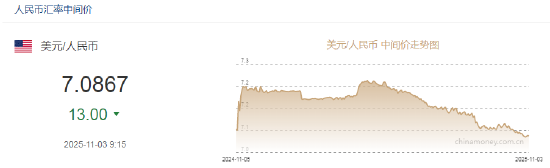 人民币兑美元中间价报7.0867，上调13点  第2张