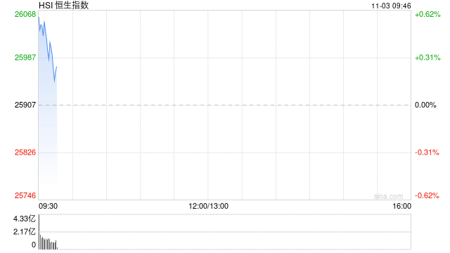 快讯:恒指高开0.36% 科指涨0.48% 科网股、汽车股活跃 黄金股普跌 第1张 快讯:恒指高开0.36% 科指涨0.48% 科网股、汽车股活跃 黄金股普跌 第1张