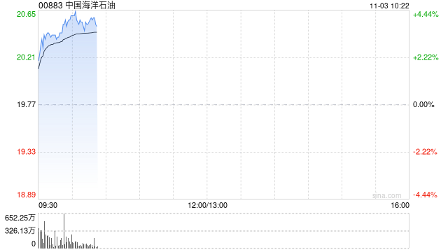 港股石油股拉升，中海油涨超4%，OPEC+将于明年暂停增产  第1张