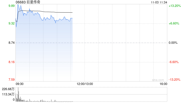 巨星传奇盘中涨超10% 公司成为Galaxy战略股东  第1张