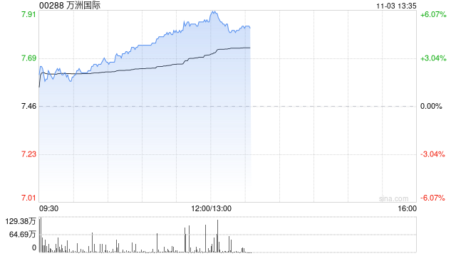 万洲国际早盘涨超3% 前三季度公司股东应占利润同比增加8.05%  第1张