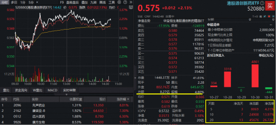 人气飙升！港股通创新药ETF（520880）实时成交超8亿元，创一个月新高！场内高频溢价！  第1张