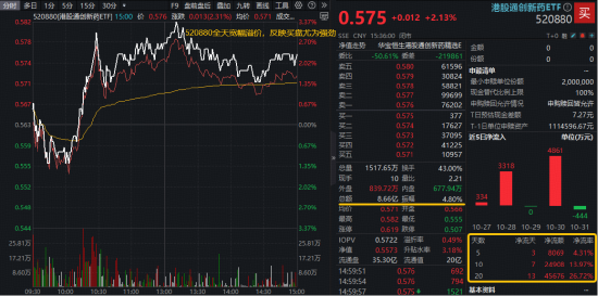 创新药，卷土重来？高弹性港股通创新药ETF（520880）放量上探3.37%强势领跑！基金经理重申“高胜率区间”  第1张