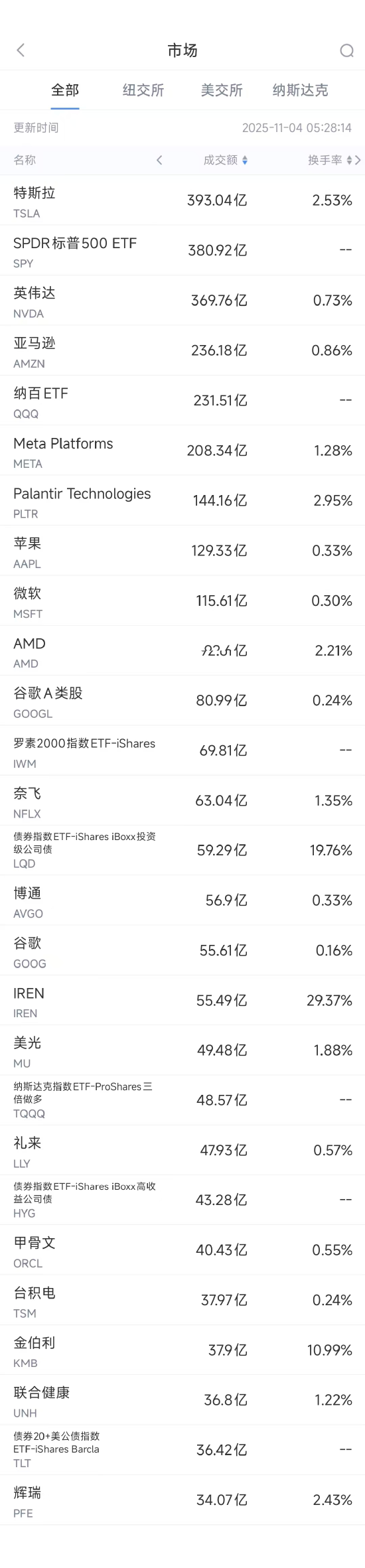 11月4日美股成交额前20:机构预测英伟达市值将达8.5万亿美元 第1张 11月4日美股成交额前20:机构预测英伟达市值将达8.5万亿美元 第1张