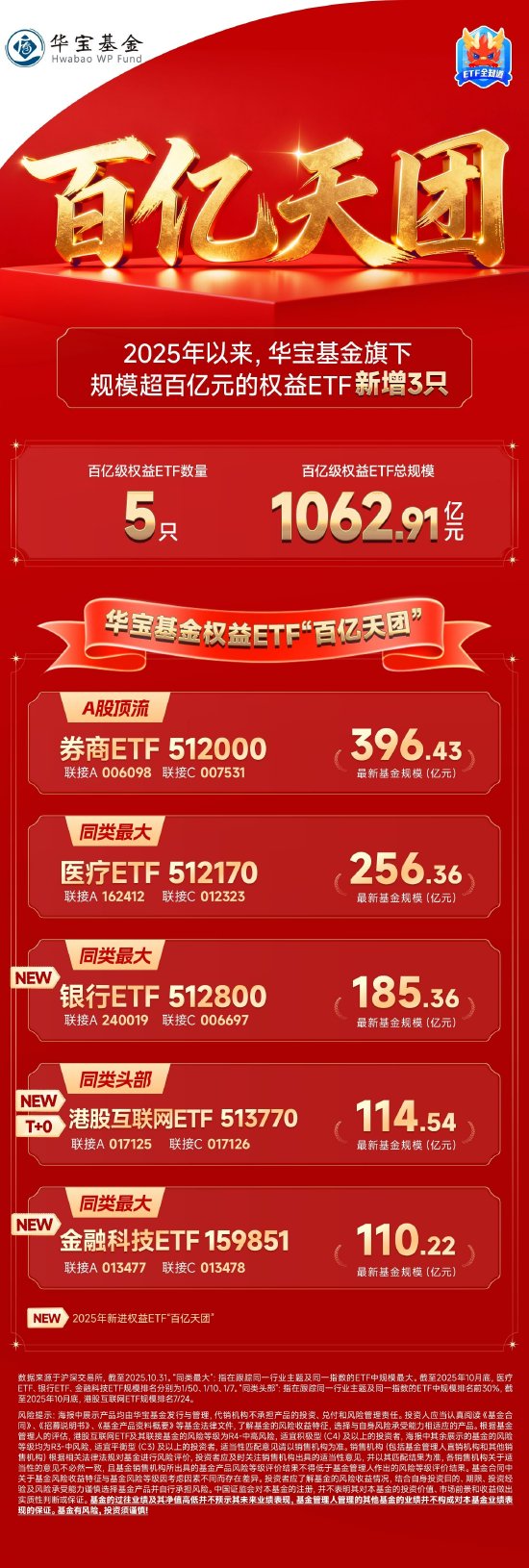 华宝基金权益ETF最新成绩单，来了！总规模超1300亿元再攀新高，稳居行业前十！  第3张