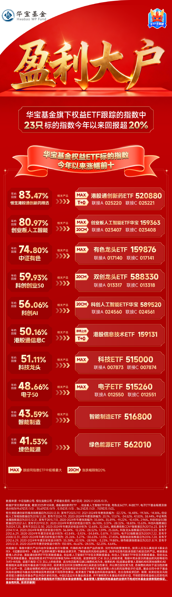 华宝基金权益ETF最新成绩单，来了！总规模超1300亿元再攀新高，稳居行业前十！  第4张