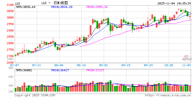 股指缩量反弹，短期可考虑运用股指期货对冲  第2张