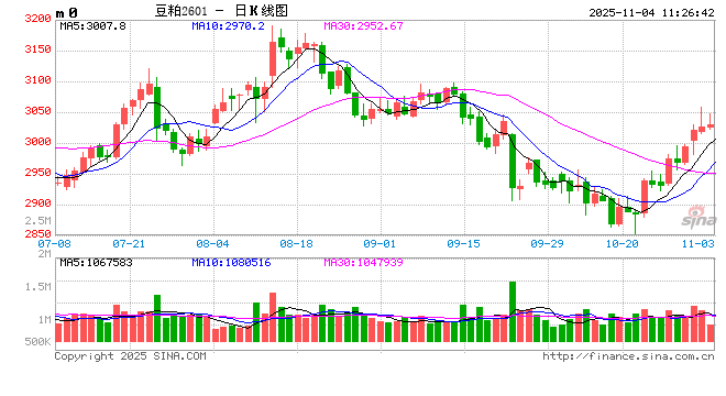 光大期货：11月4日农产品日报  第2张