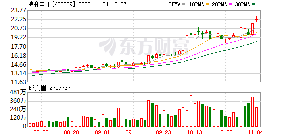 特变电工涨4.36%，股价创历史新高  第1张