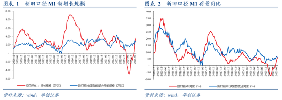 从M1、M2到资产配置——四季度M1同比的拆解预测  第2张