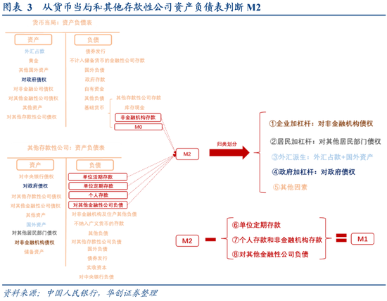 从M1、M2到资产配置——四季度M1同比的拆解预测  第3张