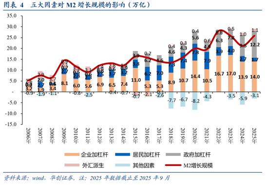 从M1、M2到资产配置——四季度M1同比的拆解预测  第4张