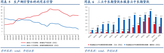 从M1、M2到资产配置——四季度M1同比的拆解预测  第5张