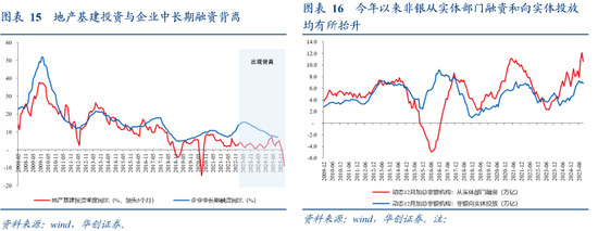 从M1、M2到资产配置——四季度M1同比的拆解预测  第11张