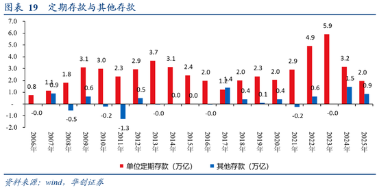 从M1、M2到资产配置——四季度M1同比的拆解预测  第15张