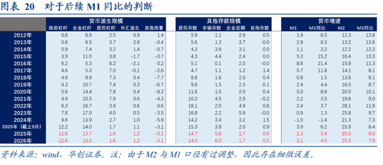 从M1、M2到资产配置——四季度M1同比的拆解预测  第16张