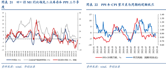 从M1、M2到资产配置——四季度M1同比的拆解预测  第17张