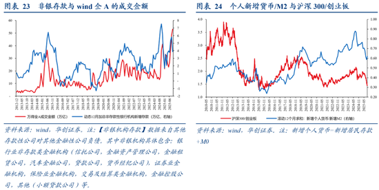 从M1、M2到资产配置——四季度M1同比的拆解预测  第18张
