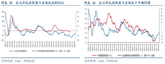 从M1、M2到资产配置——四季度M1同比的拆解预测  第19张