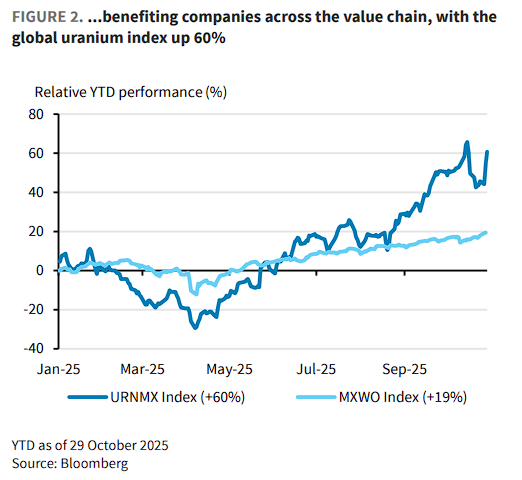 供应集中+核能超级周期=一个多年的“铀牛市” 第1张 供应集中+核能超级周期=一个多年的“铀牛市” 第1张