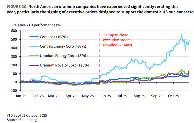 供应集中+核能超级周期=一个多年的“铀牛市” 第4张 供应集中+核能超级周期=一个多年的“铀牛市” 第4张