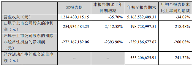 华致酒行Q3亏2.6亿 前3季亏2亿计提3.3亿资产减值准备  第1张