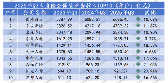 排行榜丨保费双位数增长!泰康降、阳光升,头部险企市场份额大变动,谁丢了市场? 第5张 排行榜丨保费双位数增长!泰康降、阳光升,头部险企市场份额大变动,谁丢了市场? 第5张