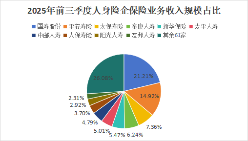 排行榜丨保费双位数增长!泰康降、阳光升,头部险企市场份额大变动,谁丢了市场? 第9张 排行榜丨保费双位数增长!泰康降、阳光升,头部险企市场份额大变动,谁丢了市场? 第9张