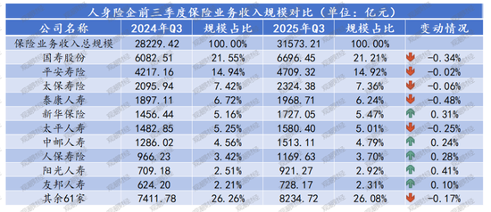 排行榜丨保费双位数增长!泰康降、阳光升,头部险企市场份额大变动,谁丢了市场? 第10张 排行榜丨保费双位数增长!泰康降、阳光升,头部险企市场份额大变动,谁丢了市场? 第10张