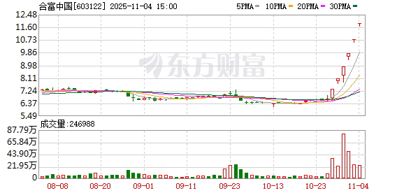 合富中国六连板背后:前三季度净利由盈转亏,公司忙提示风险 第1张 合富中国六连板背后:前三季度净利由盈转亏,公司忙提示风险 第1张