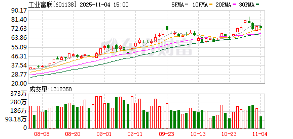 工业富联：累计回购公司股份7697400股  第1张